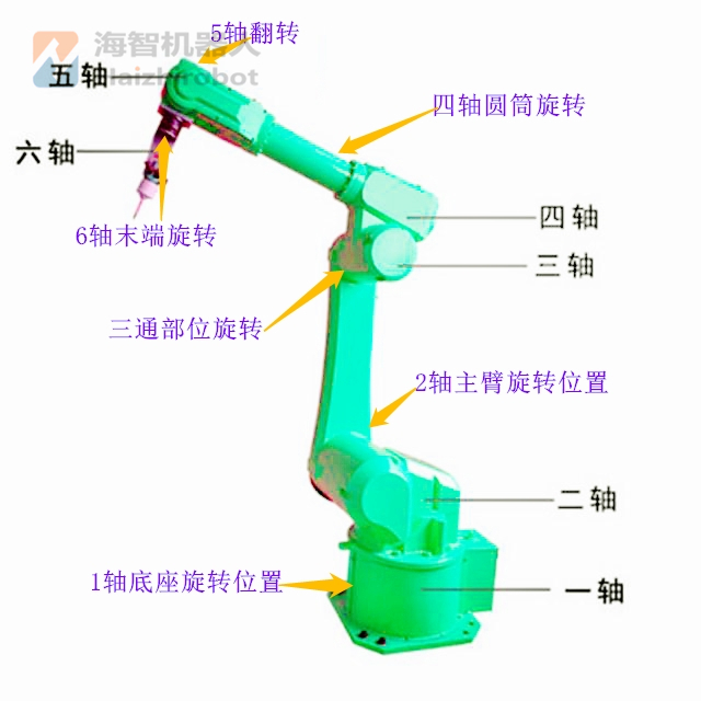 六軸機器人示意圖